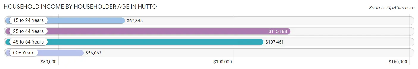 Household Income by Householder Age in Hutto