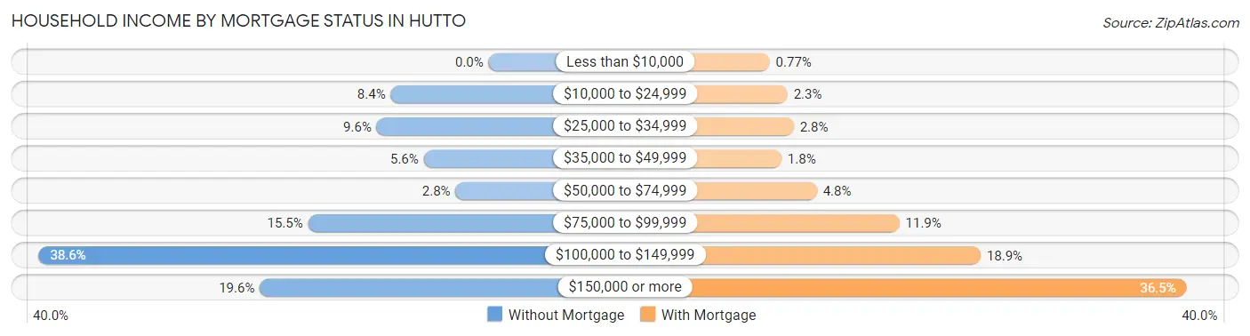 Household Income by Mortgage Status in Hutto