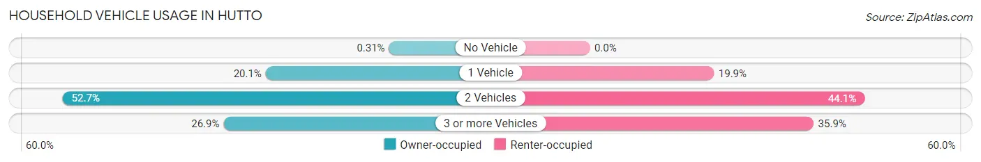 Household Vehicle Usage in Hutto