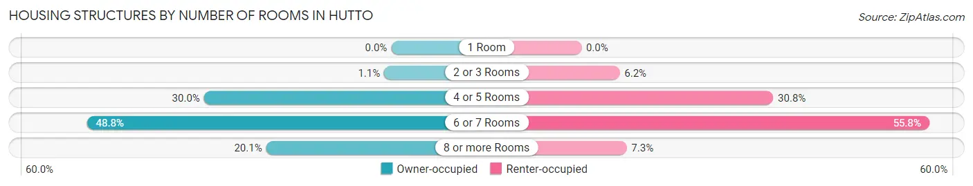 Housing Structures by Number of Rooms in Hutto
