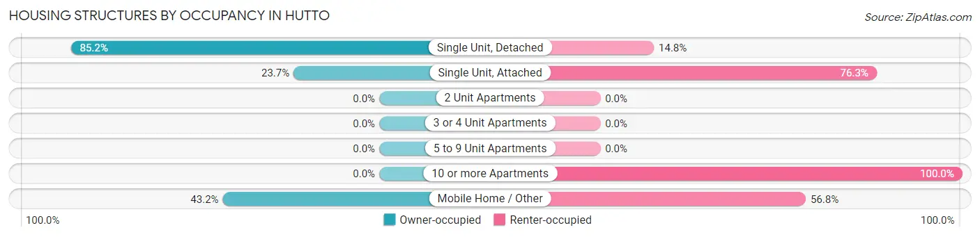 Housing Structures by Occupancy in Hutto