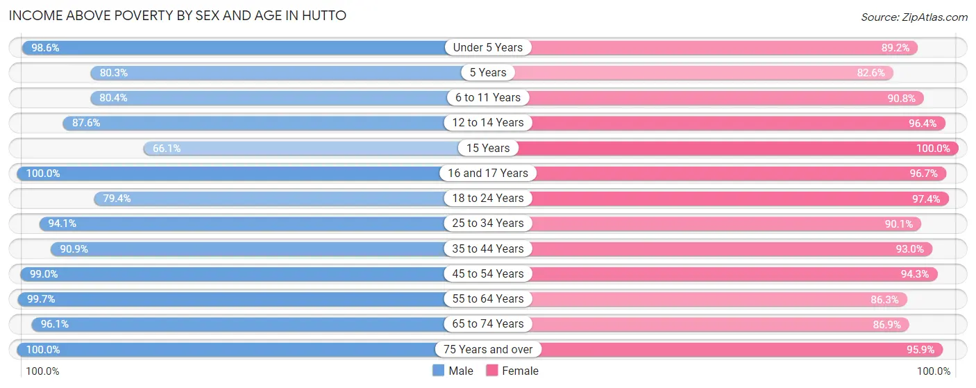 Income Above Poverty by Sex and Age in Hutto