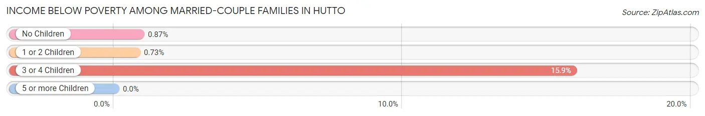 Income Below Poverty Among Married-Couple Families in Hutto