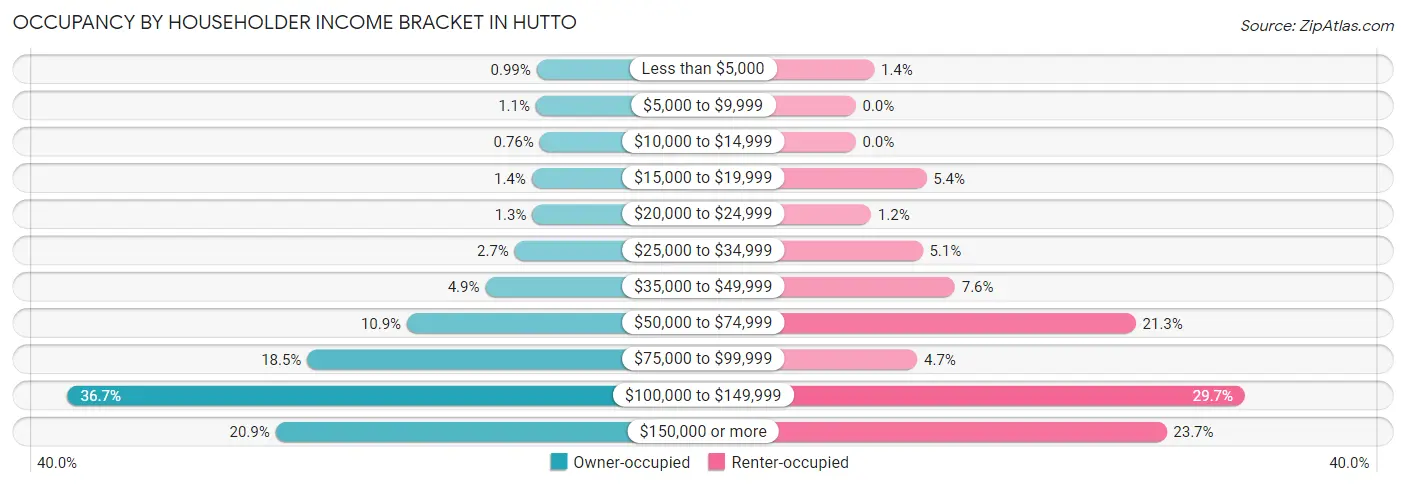 Occupancy by Householder Income Bracket in Hutto