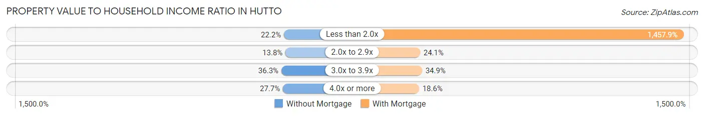 Property Value to Household Income Ratio in Hutto