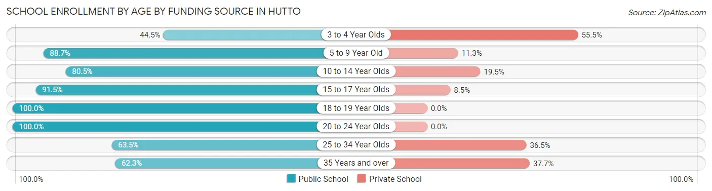 School Enrollment by Age by Funding Source in Hutto