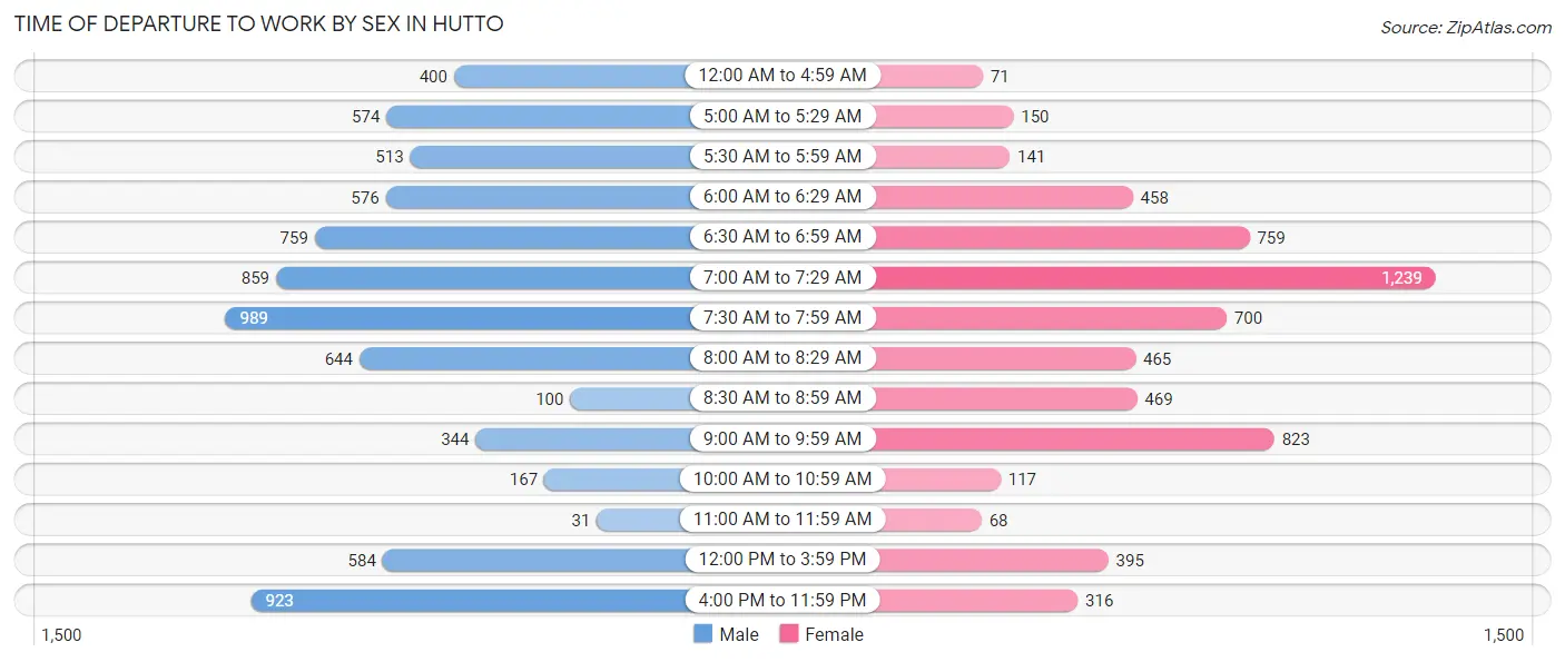 Time of Departure to Work by Sex in Hutto