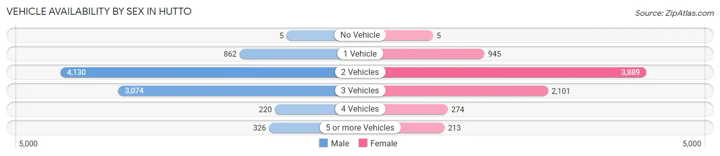 Vehicle Availability by Sex in Hutto