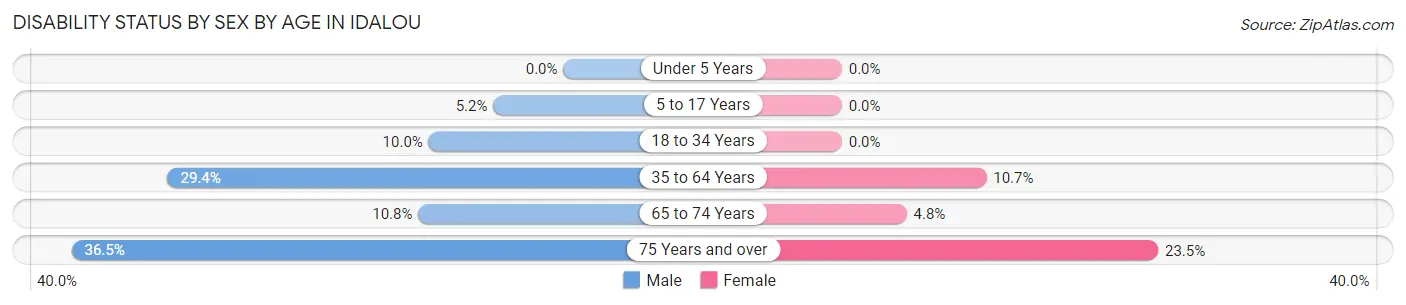 Disability Status by Sex by Age in Idalou