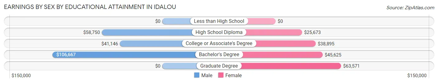Earnings by Sex by Educational Attainment in Idalou