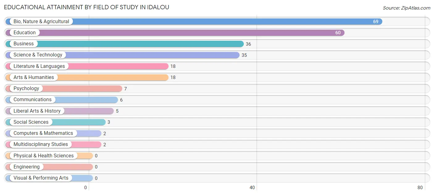 Educational Attainment by Field of Study in Idalou