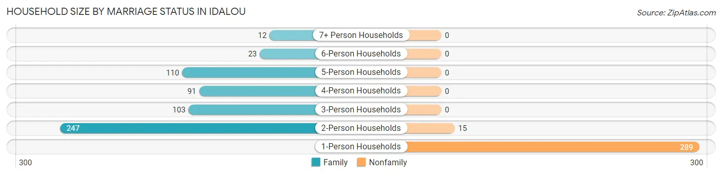 Household Size by Marriage Status in Idalou
