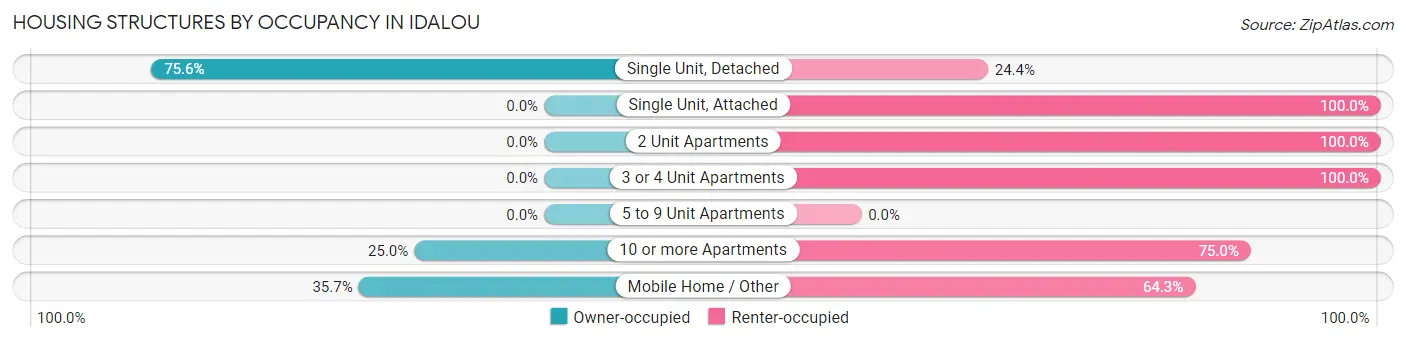 Housing Structures by Occupancy in Idalou