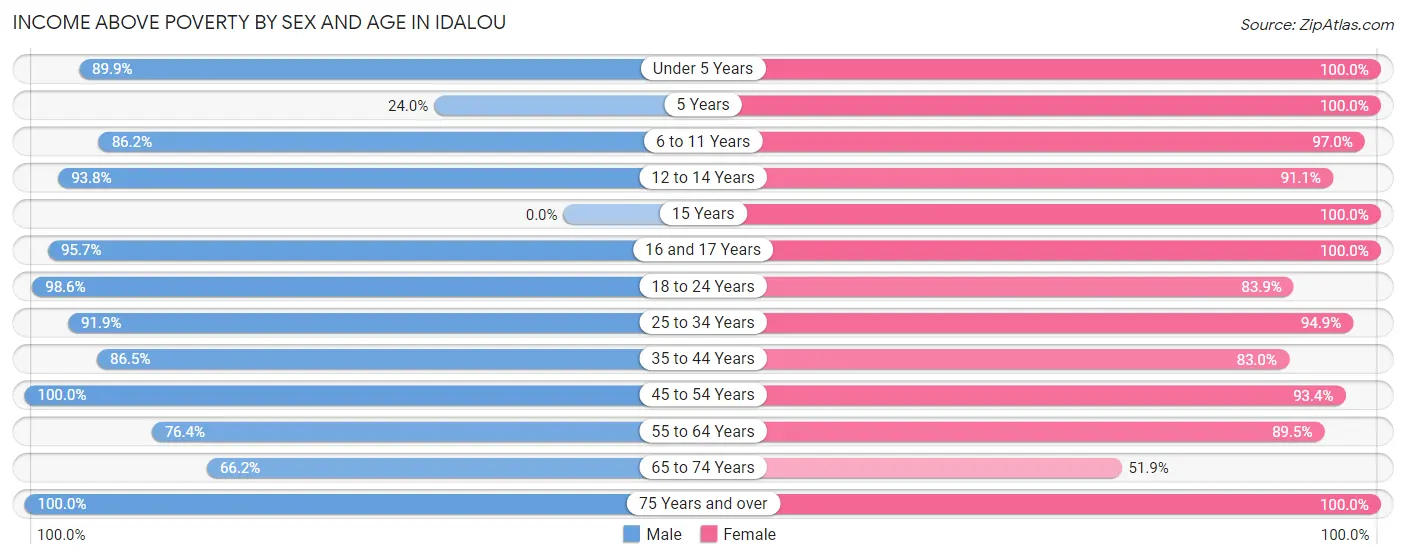 Income Above Poverty by Sex and Age in Idalou