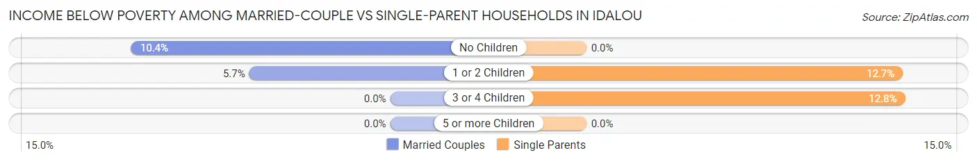 Income Below Poverty Among Married-Couple vs Single-Parent Households in Idalou