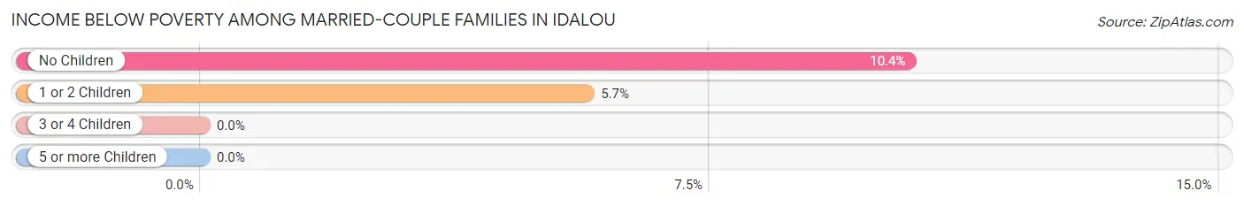 Income Below Poverty Among Married-Couple Families in Idalou