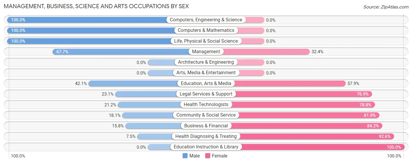 Management, Business, Science and Arts Occupations by Sex in Idalou