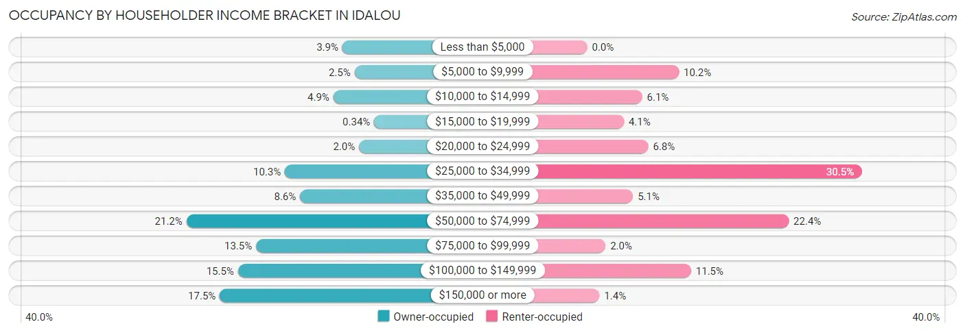 Occupancy by Householder Income Bracket in Idalou