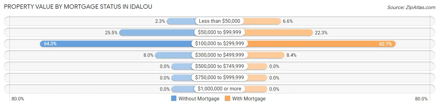 Property Value by Mortgage Status in Idalou