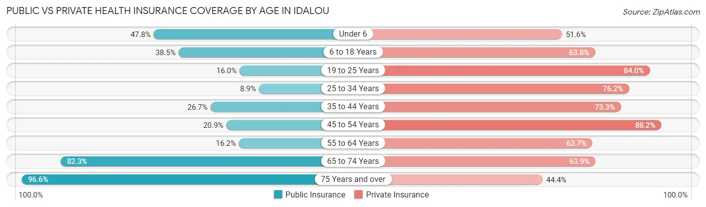 Public vs Private Health Insurance Coverage by Age in Idalou