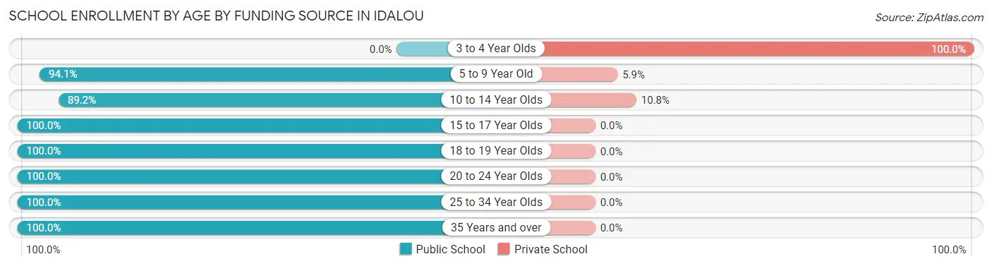 School Enrollment by Age by Funding Source in Idalou