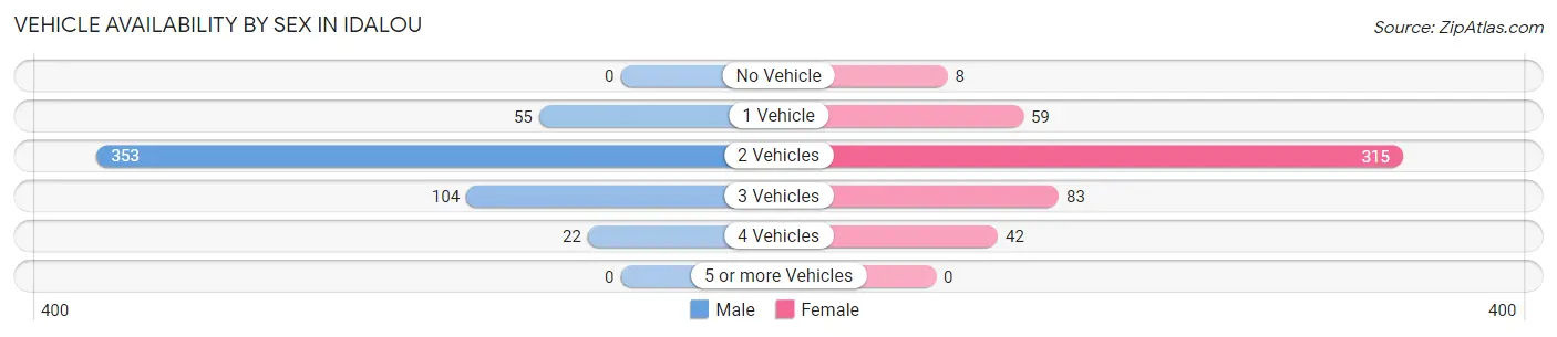Vehicle Availability by Sex in Idalou