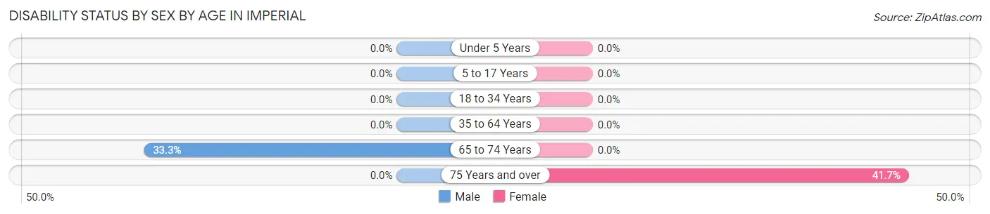 Disability Status by Sex by Age in Imperial