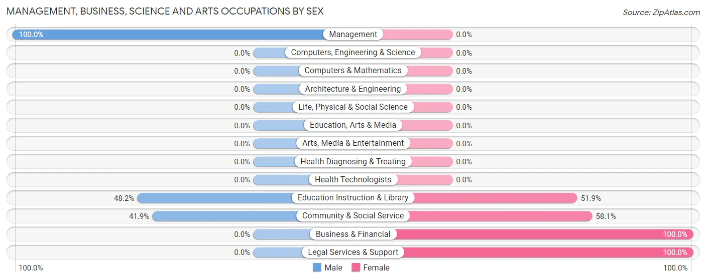 Management, Business, Science and Arts Occupations by Sex in Imperial