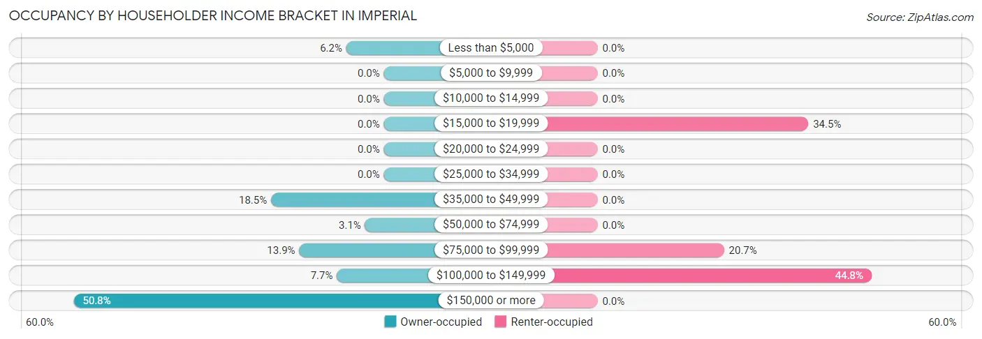 Occupancy by Householder Income Bracket in Imperial