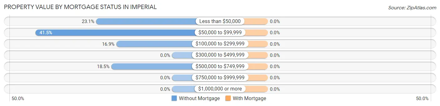 Property Value by Mortgage Status in Imperial