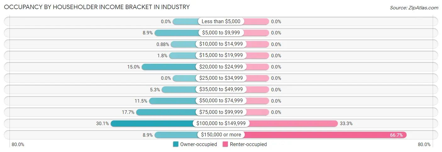 Occupancy by Householder Income Bracket in Industry