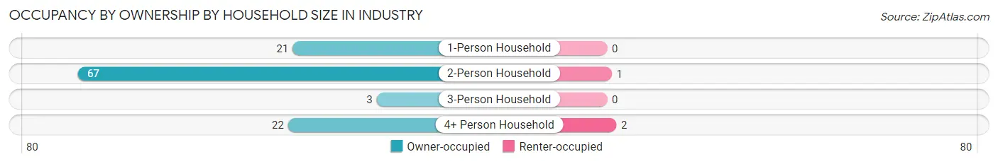 Occupancy by Ownership by Household Size in Industry