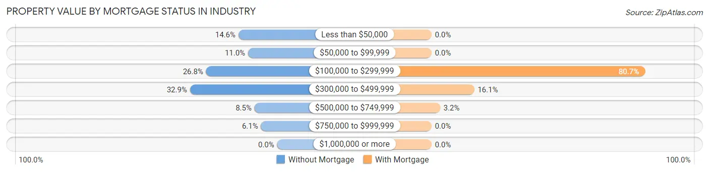 Property Value by Mortgage Status in Industry