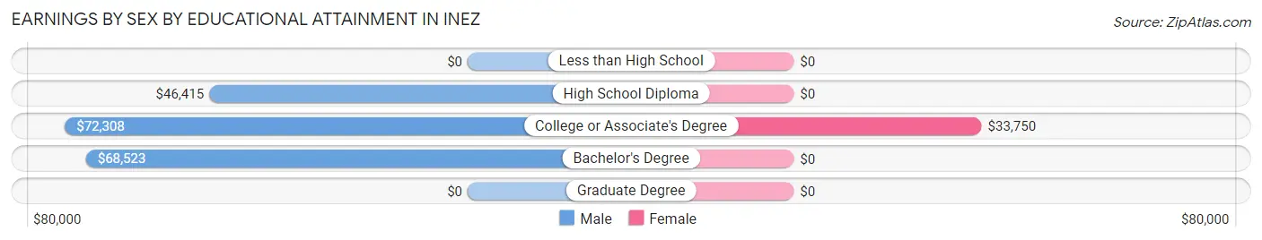 Earnings by Sex by Educational Attainment in Inez