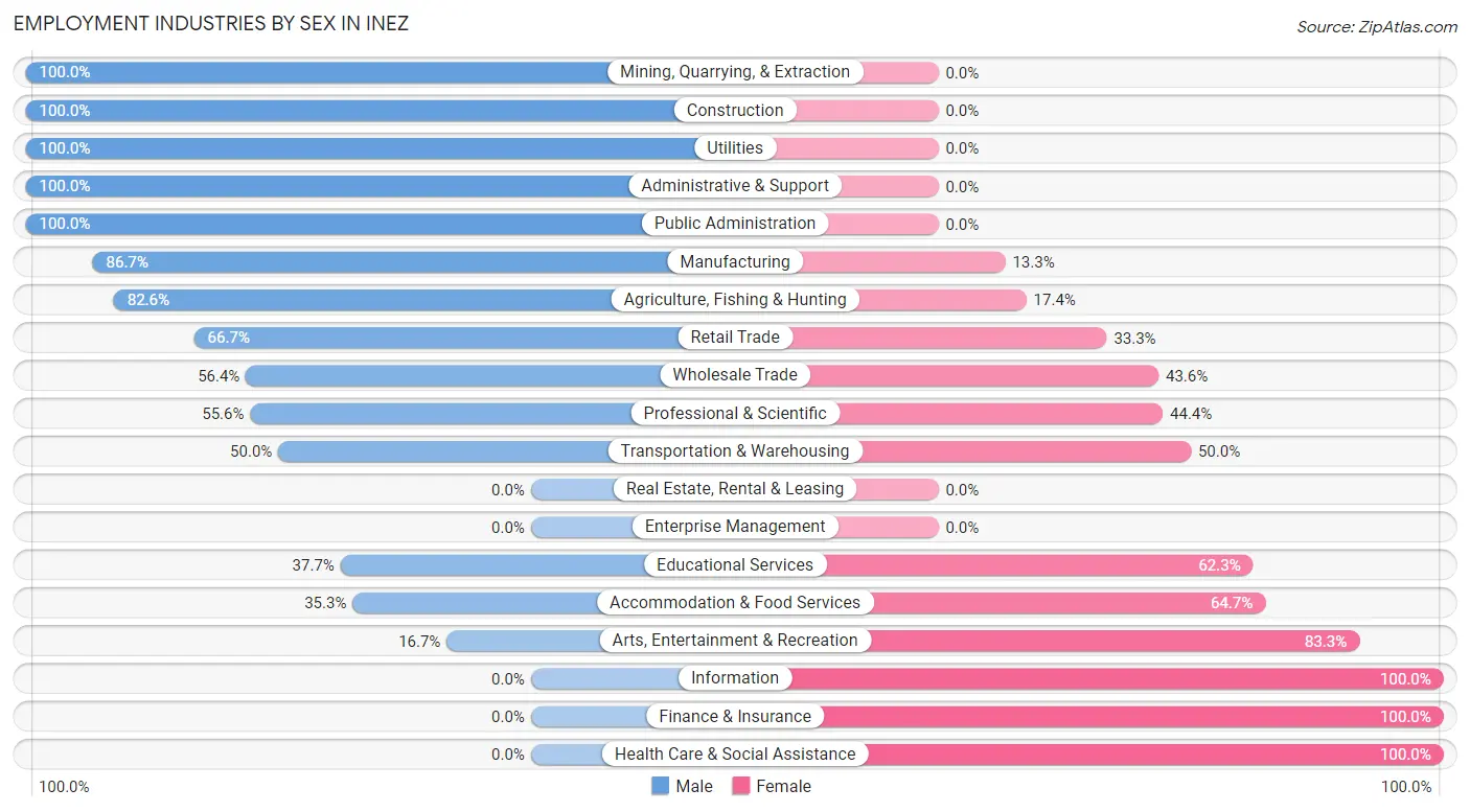 Employment Industries by Sex in Inez