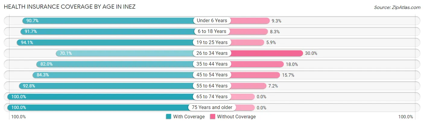 Health Insurance Coverage by Age in Inez