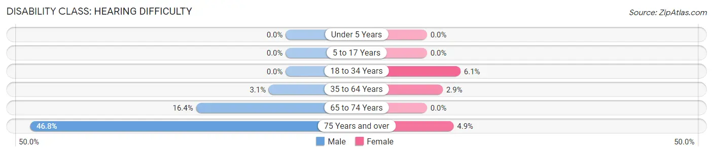 Disability in Inez: <span>Hearing Difficulty</span>