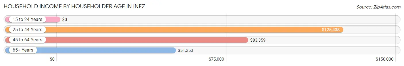 Household Income by Householder Age in Inez