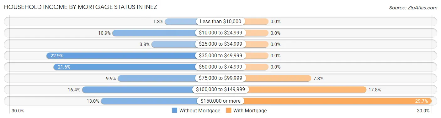 Household Income by Mortgage Status in Inez
