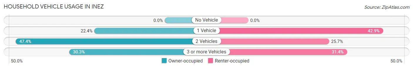 Household Vehicle Usage in Inez