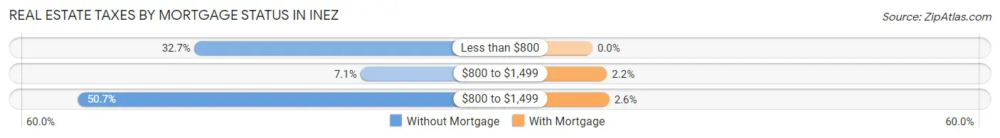 Real Estate Taxes by Mortgage Status in Inez