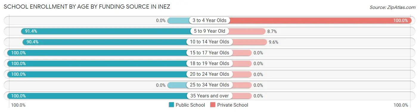 School Enrollment by Age by Funding Source in Inez