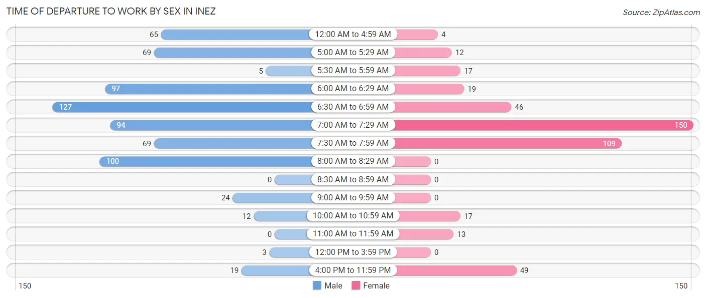 Time of Departure to Work by Sex in Inez