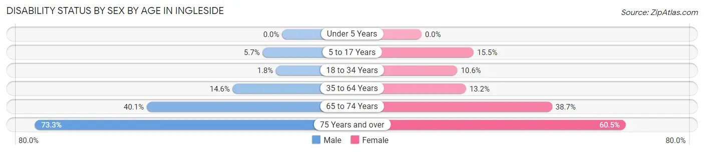 Disability Status by Sex by Age in Ingleside