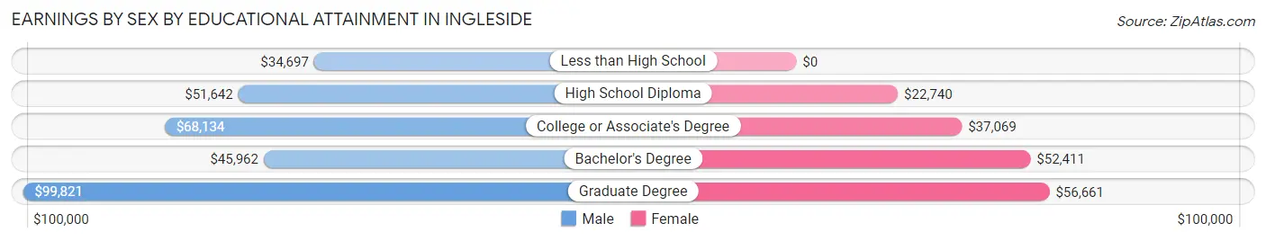 Earnings by Sex by Educational Attainment in Ingleside