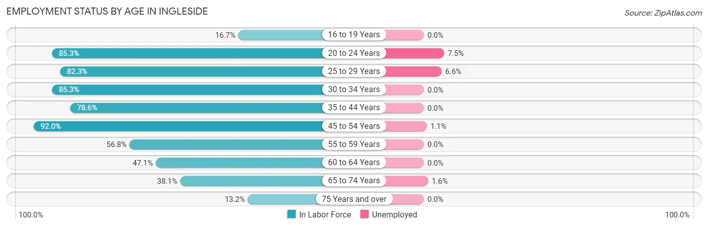 Employment Status by Age in Ingleside