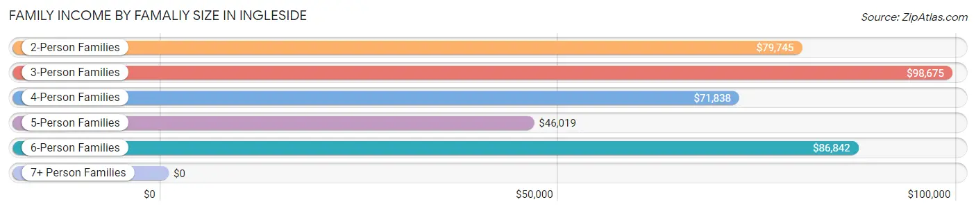 Family Income by Famaliy Size in Ingleside