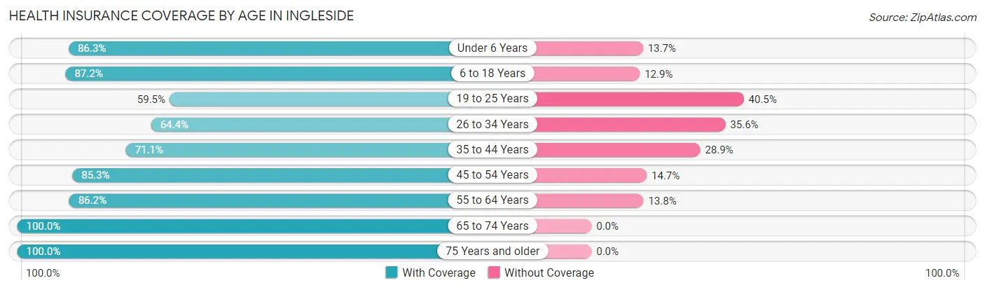Health Insurance Coverage by Age in Ingleside