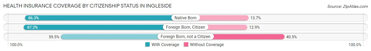 Health Insurance Coverage by Citizenship Status in Ingleside