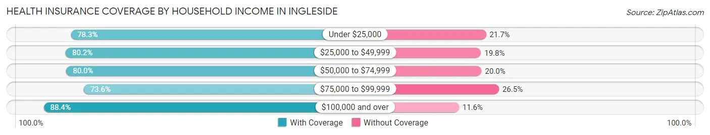 Health Insurance Coverage by Household Income in Ingleside